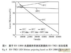 LED照明产品寿命测试评价方法研究进展