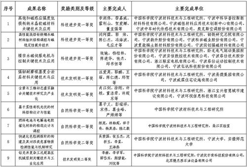 中国科学院宁波材料技术与工程研究所关于申报2022年度浙江省科学技术奖项目的公示